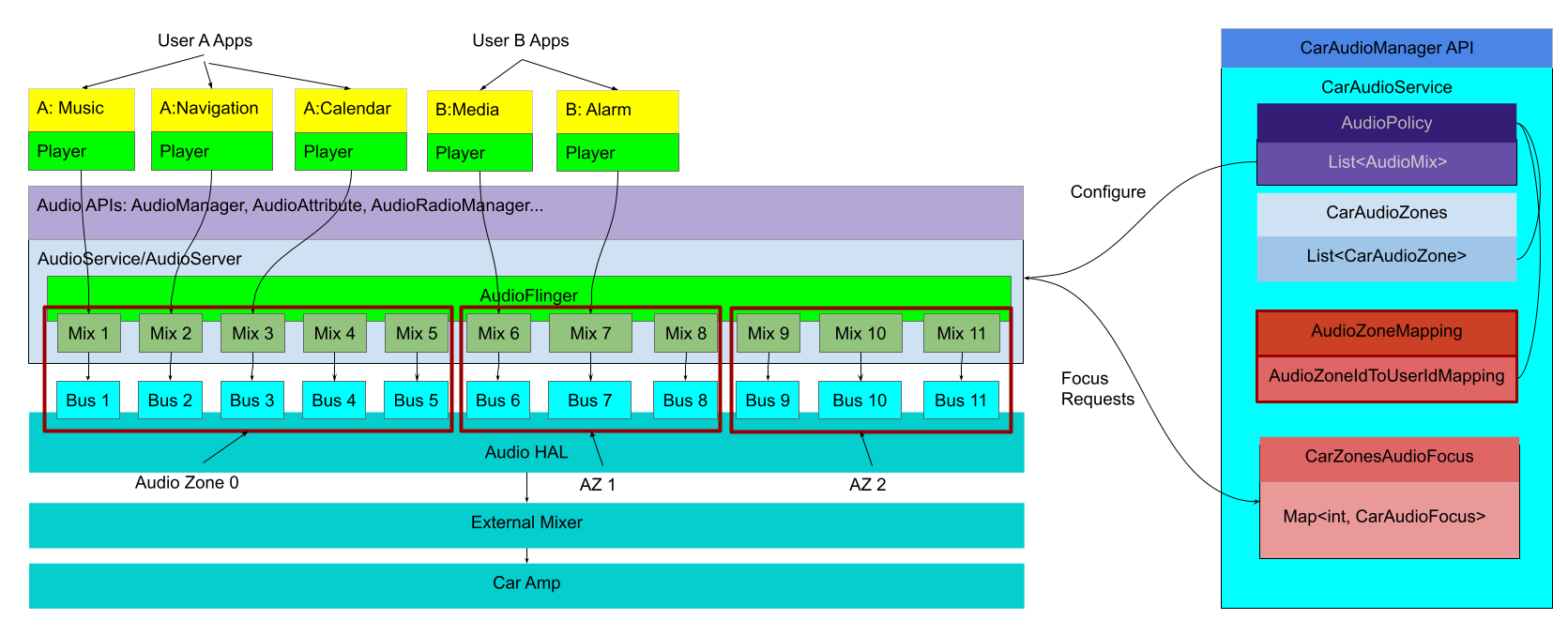 Architektur von Audiodiensten für Autos