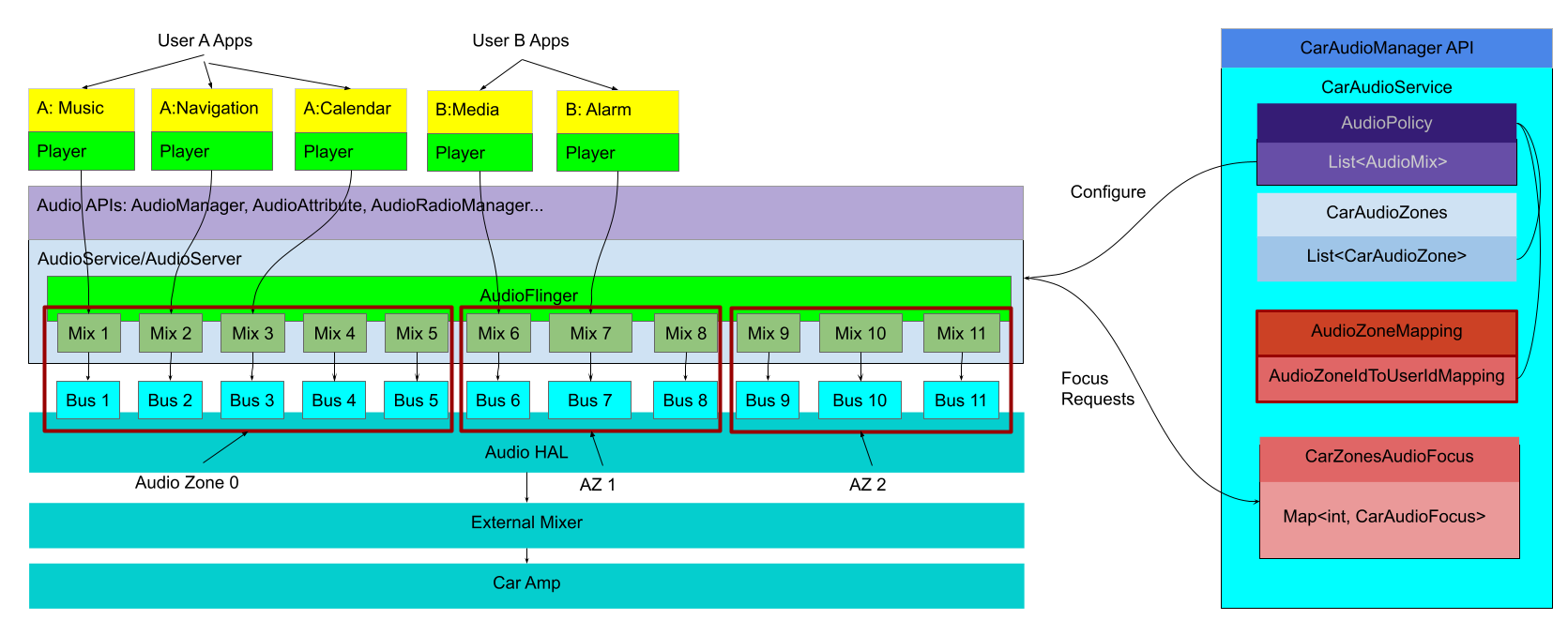 Car audio service architecture
