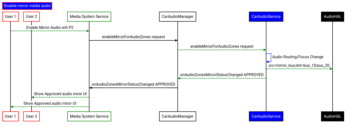 Workflow de la duplication audio