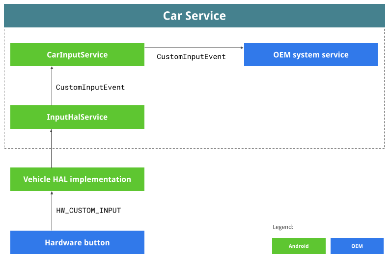 OEM custom input workflow