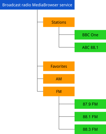 Structure de l&#39;arborescence MediaBrowserService