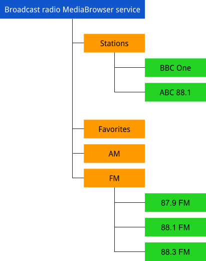 Estrutura em árvore do MediaBrowserService