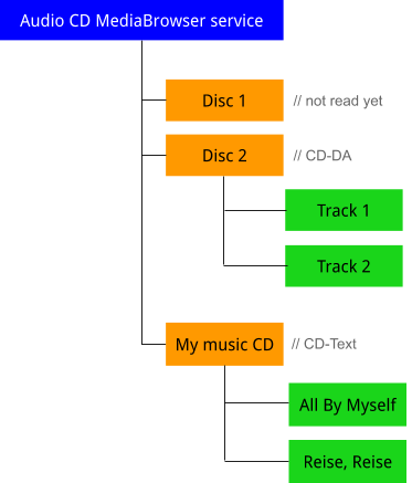  Struktura drzewa płyt audio