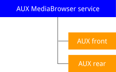 AUX tree structure