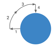 Perpendicular direction