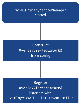 ビューを表示するフロー