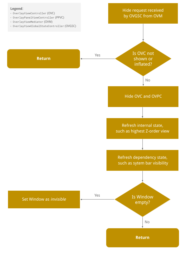 Ocultar fluxo de visualização