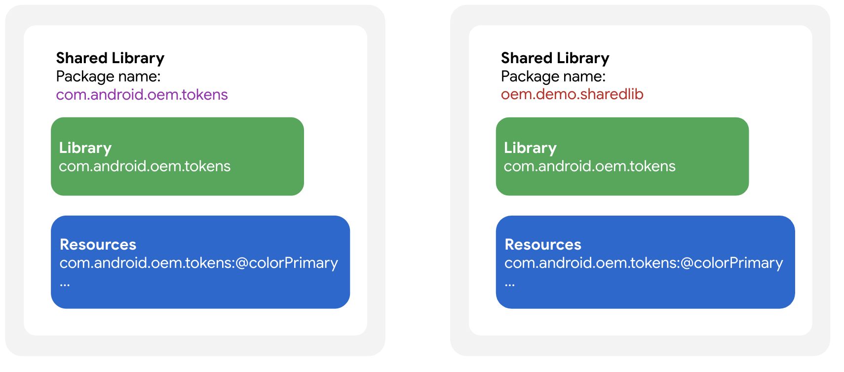 Substituir uma implementação de biblioteca compartilhada