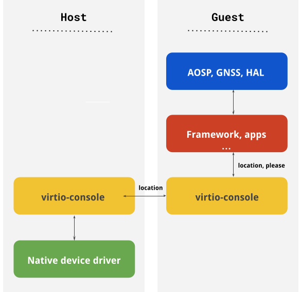 Arquitetura do GNSS