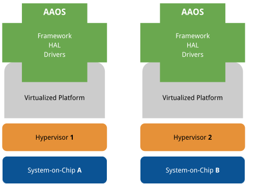 Arquitetura de virtualização do AAOS