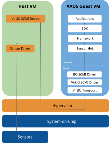 Архитектура сенсора