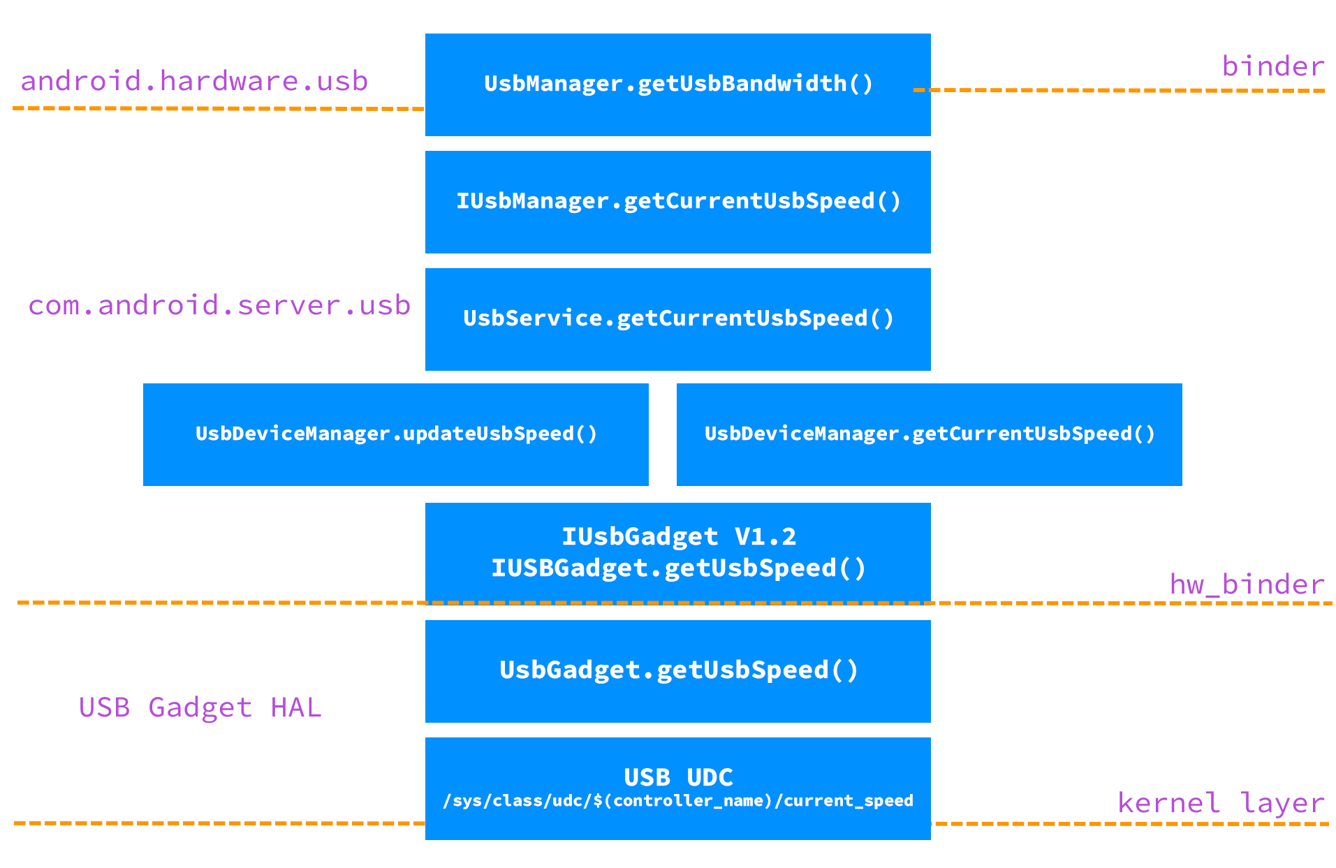 Exemple de flux de code API de réinstallation du port USB