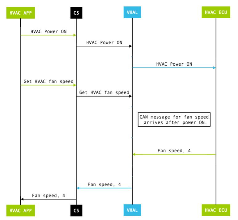 VHAL get HVAC example