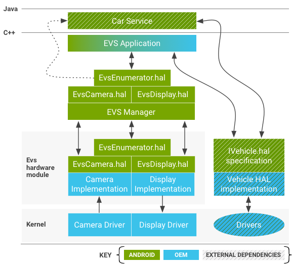 แผนภาพส่วนประกอบของระบบ EVS