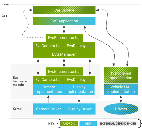 Schemat komponentów systemu EVS