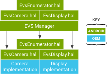 ইভিএস ম্যানেজার ও EVS হার্ডওয়্যার API ডায়াগ্রাম।