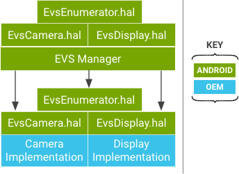 Diagrama de EVS Manager y API de hardware de EVS.