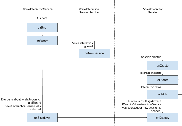مراحل النشاط