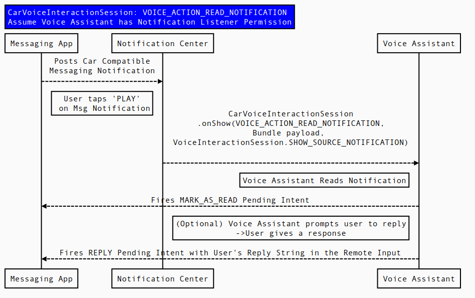 VOICE_ACTION_READ_BENACHRICHTIGUNG