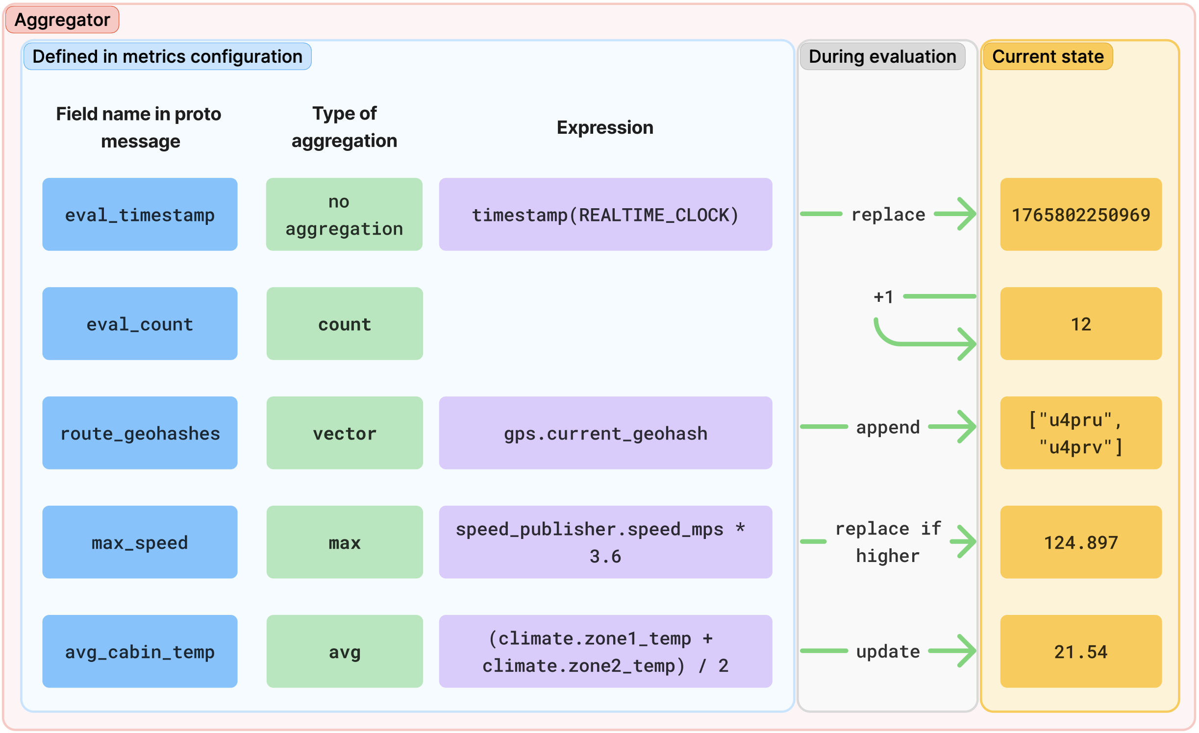 Diagrama conceptual que ilustra la evaluación del agregador.