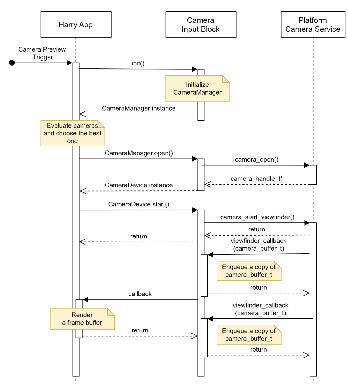 Inicia la vista previa de la cámara con una configuración estática