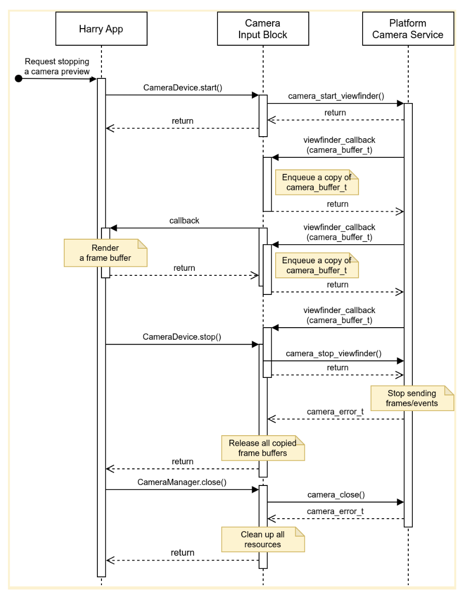 หยุดสตรีมข้อมูลจากอุปกรณ์กล้องเป้าหมาย