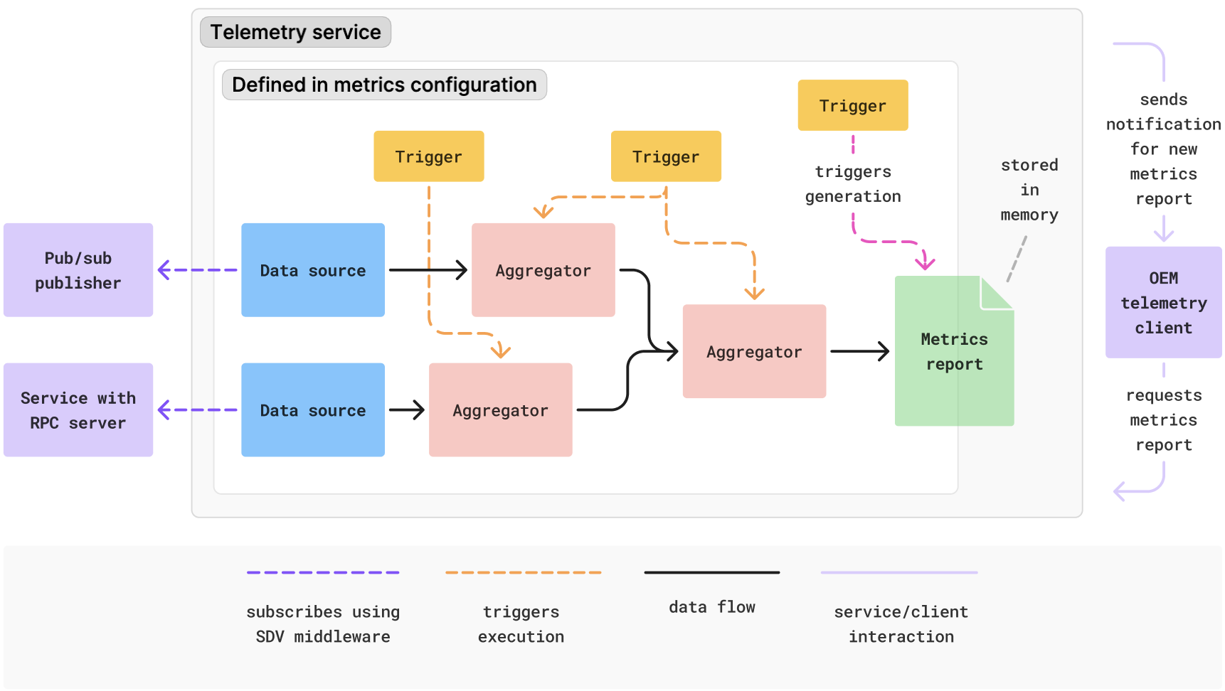 概念图，展示了指标配置中的数据源、处理和报告