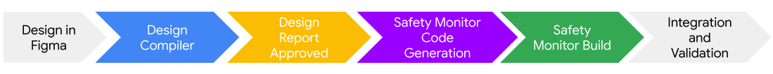 Safety design toolchain