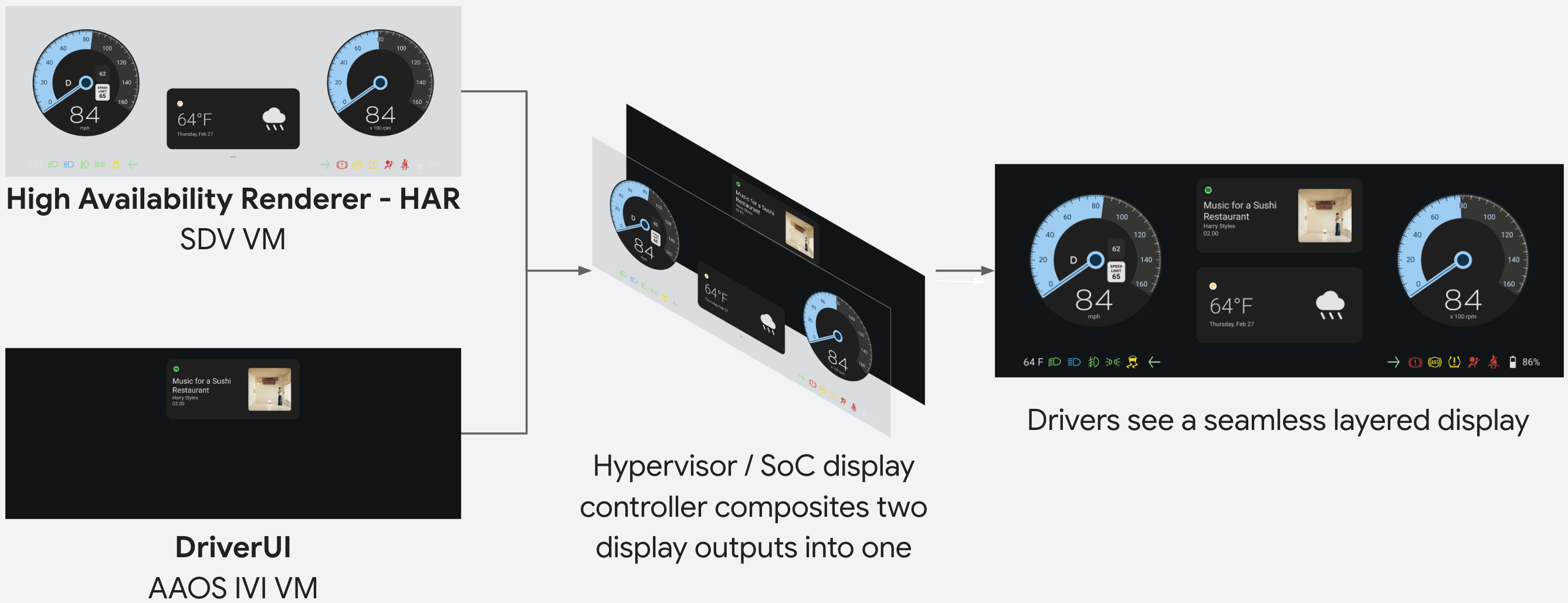 Display Composition