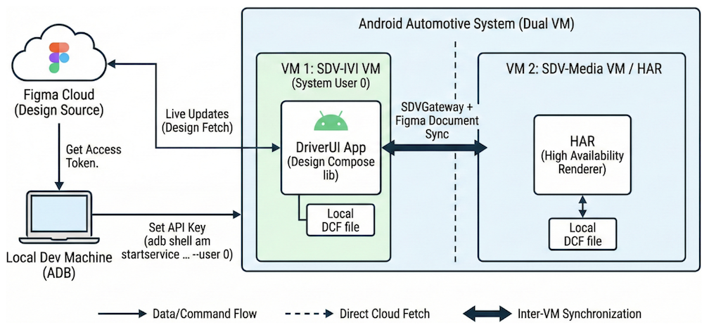 Cập nhật trực tiếp tài liệu thiết kế từ Figma sang DriverUI và HAR.