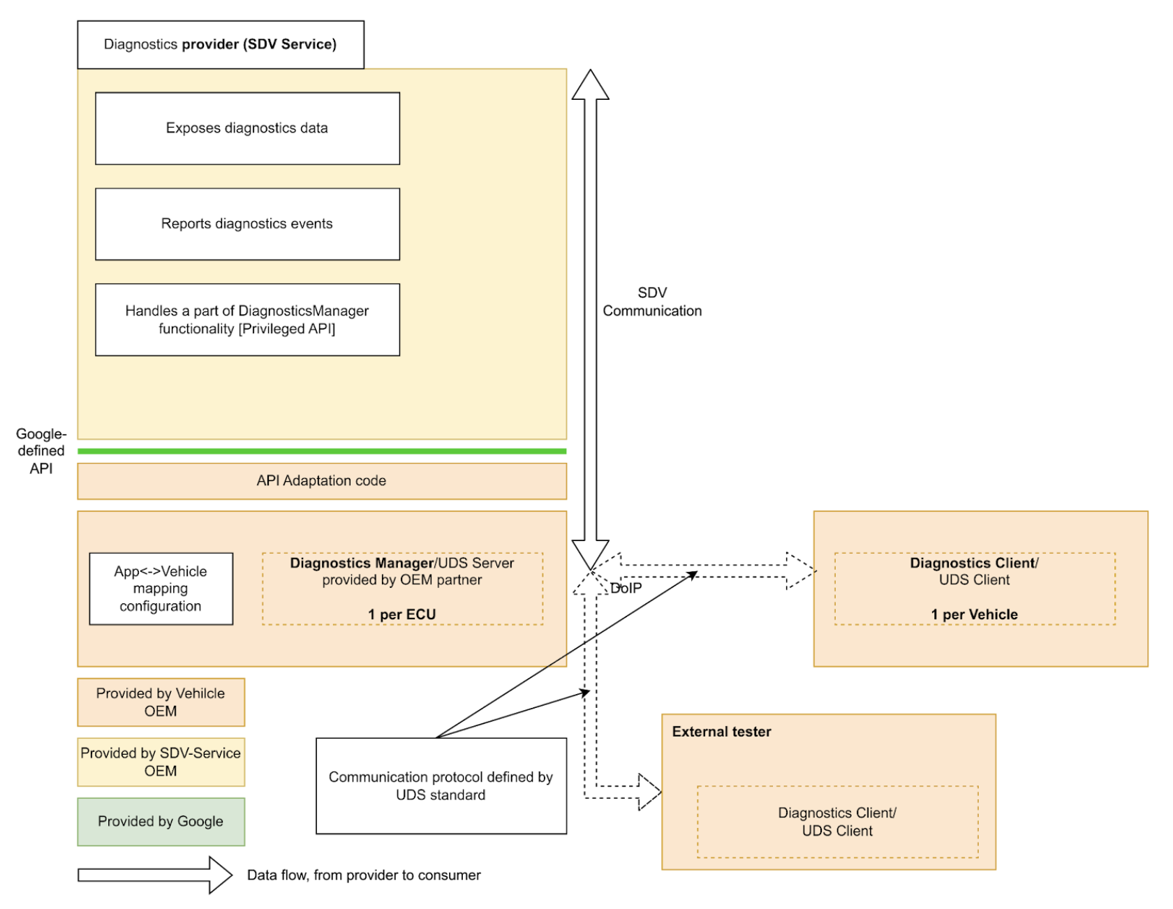 Pile de diagnostic