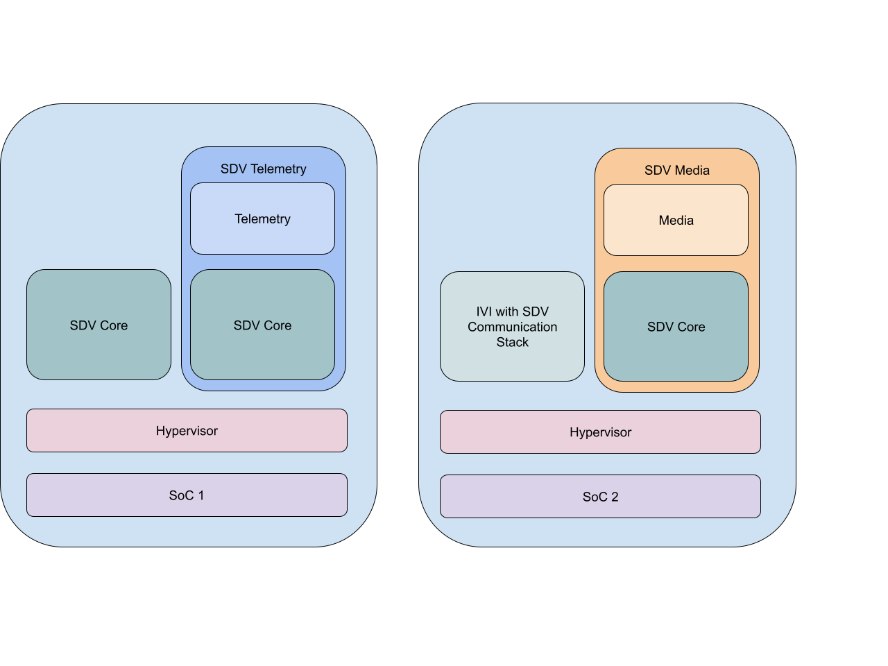 Architecture de base SDV