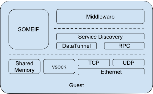 Prise en charge de la série SDV Core pour le débogage
