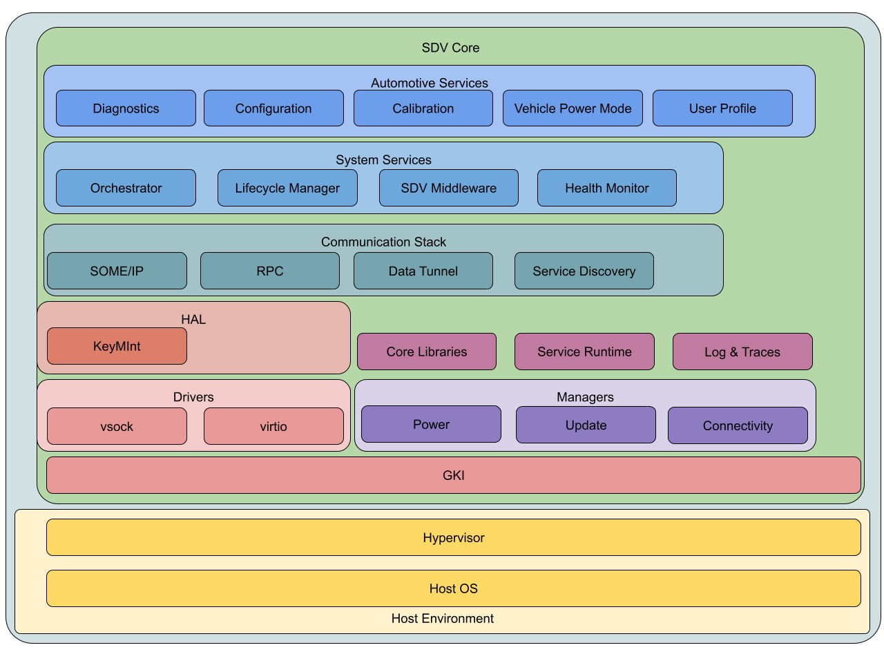 SDV Core Detailed Arch