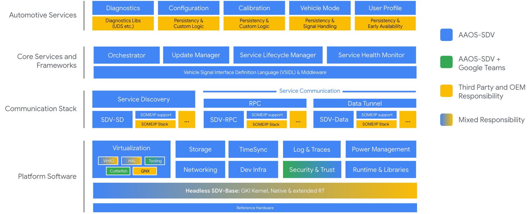SDV Core Arch