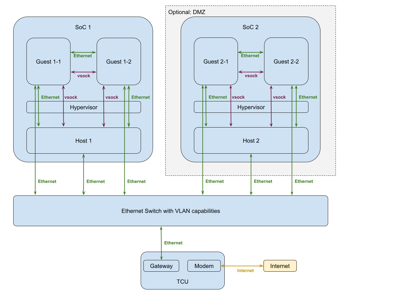 SDV Core Networking and Communication Stack