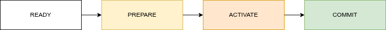Uproszczony automat stanów ilustrujący przepływ pracy Menedżera aktualizacji