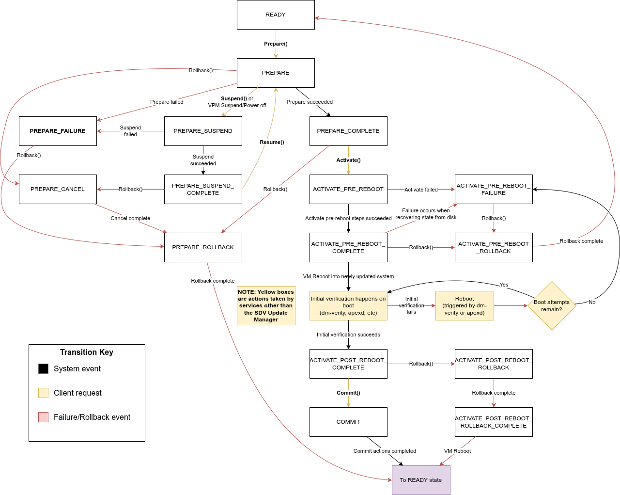 Una macchina a stati che illustra il flusso di lavoro di Update Manager