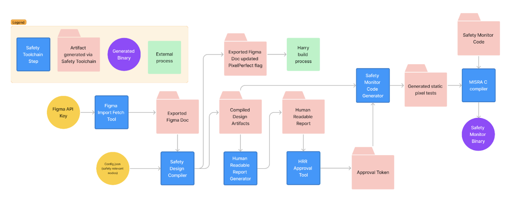 নিরাপত্তা নকশা টুলচেইন কর্মপ্রবাহ