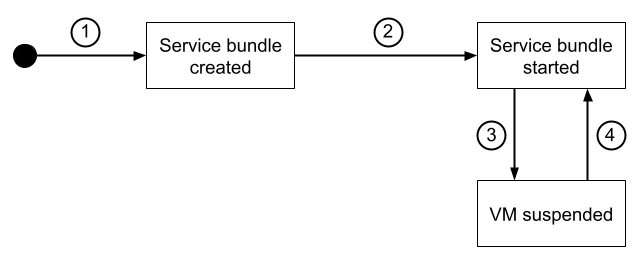 Ciclo di vita di un bundle di servizi