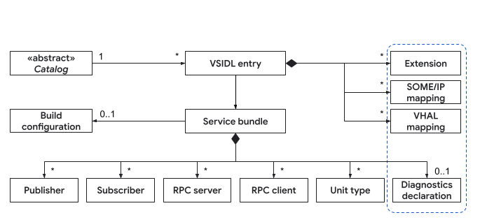 Principais tipos de mensagens em VSIDL