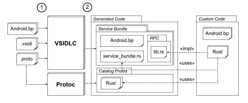 อินพุตและเอาต์พุต VSIDLC