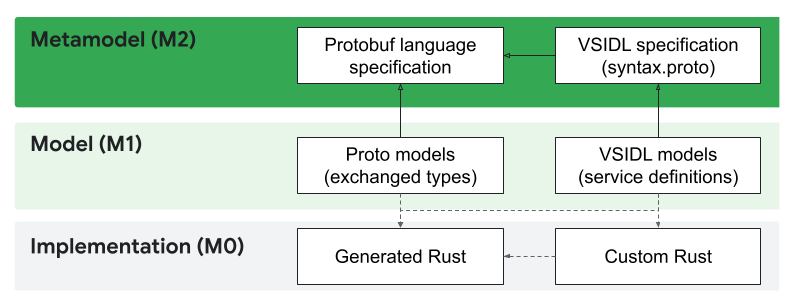 VSIDLC languages