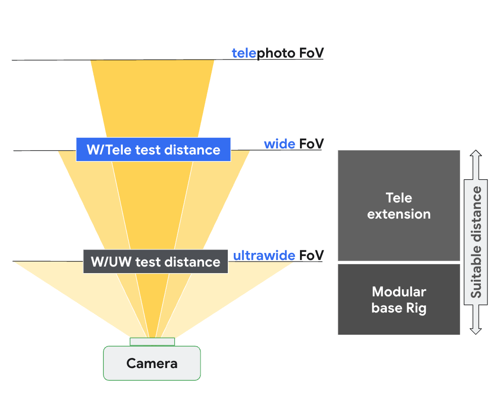 Configuración de scene_tele según la distancia de enfoque de la cámara gran angular y teleobjetivo