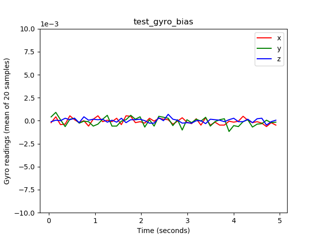 test_gyro-bias_plot.png
