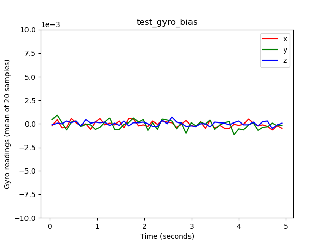 اختبار-gyro_bias_plot.png