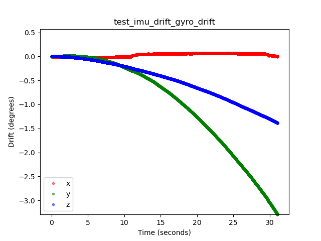 test_imu_drift gyroscope drift example