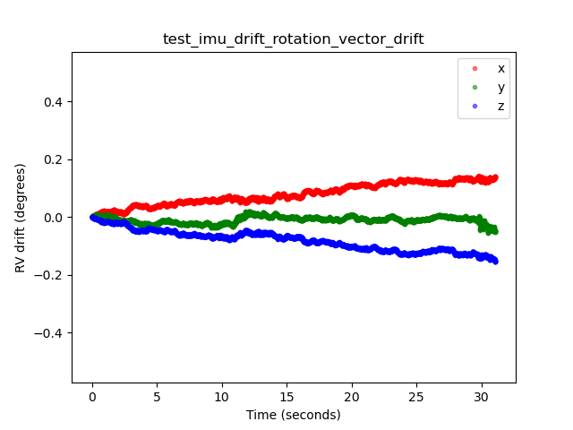 Beispiel für Drift des Rotationsvektors in „test_imu_drift“