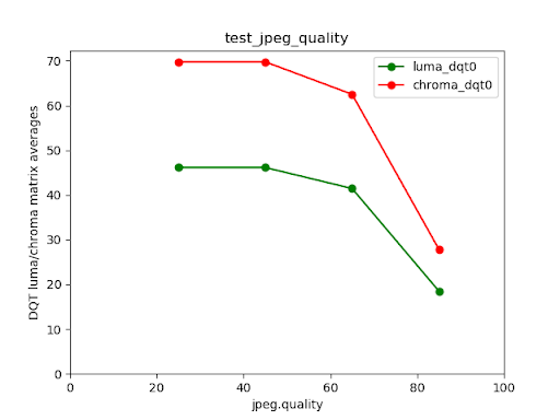 Beispiel für einen fehlgeschlagenen Test für „test_jpeg_quality“