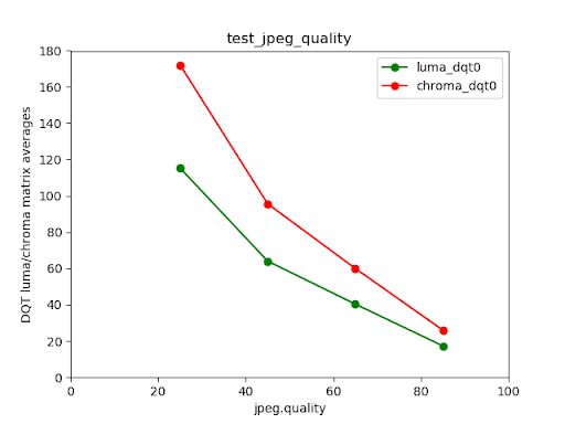 Pixel 4 rear camera luma and chroma DQT matrix averages versus JPEG quality